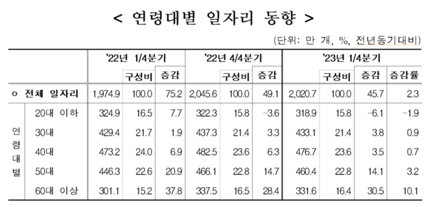 연령대별 임금근로 일자리 동향