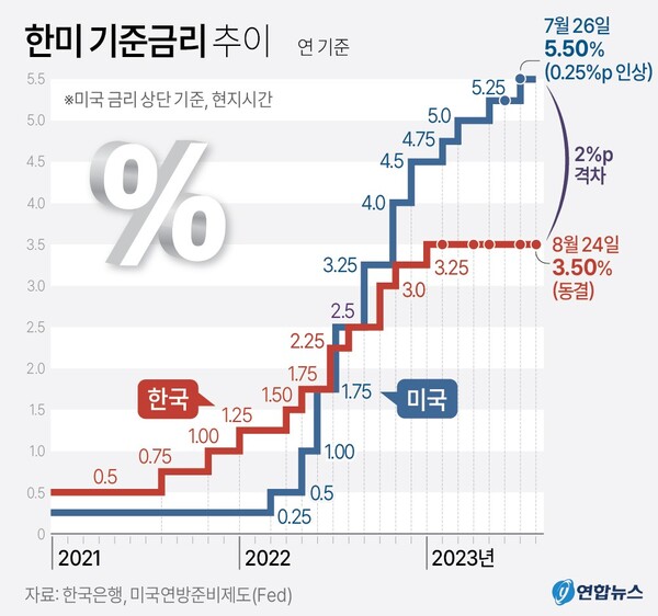 한미 기준금리 추이