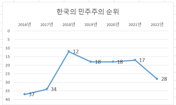 자료 = 스웨덴 '민주주의 다양성 연구소(V-Dem)' 연도별 한국 민주주의 순위