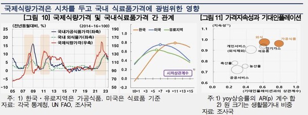 국제식량가격은 시차를 두고 국내 식료품가격에 영향을 준다. 자료=한국은행