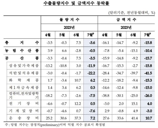 수출물량-금액지수 등락률. 자료=한국은행