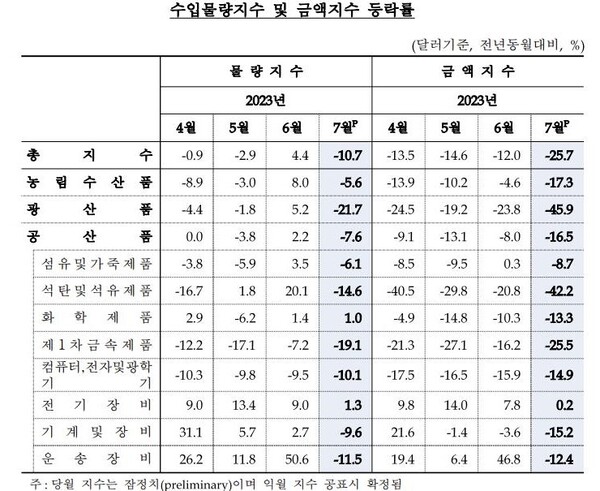 수입물량-금액지수 등락률. 자료=한국은행