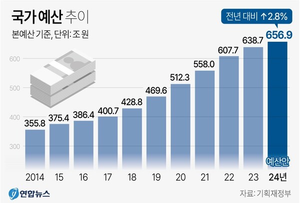 연도별 국가 예산 추이 총지출 기준