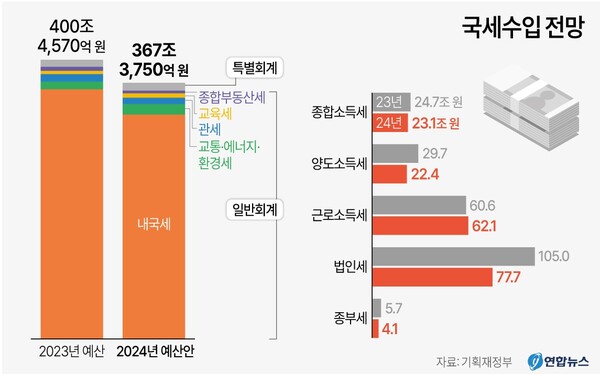 국세 수입 전망