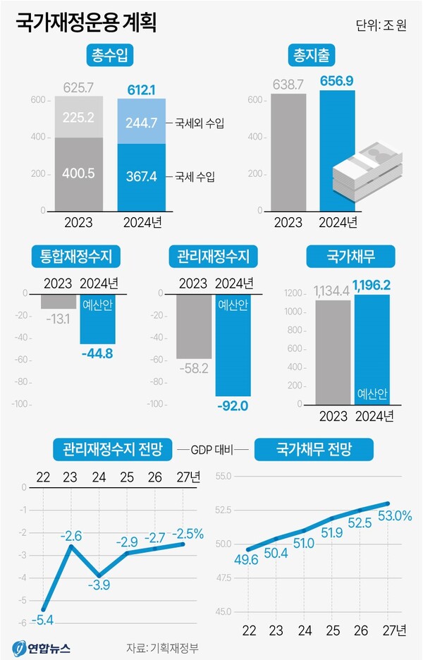 국가재정 운용계획