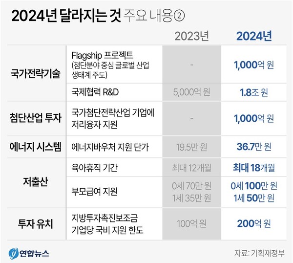 2024년도 예산안 달라지는 것