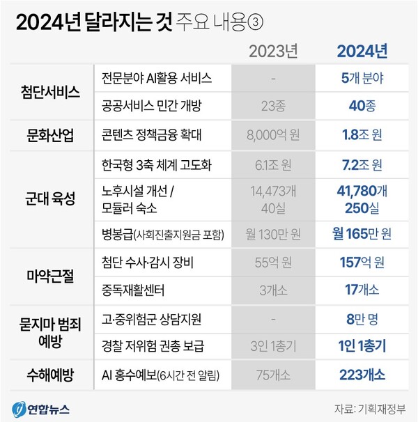 2024년도 예산안 달라지는 것
