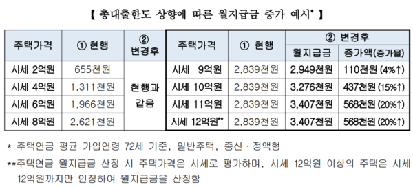 주택연금 월지급금 비교