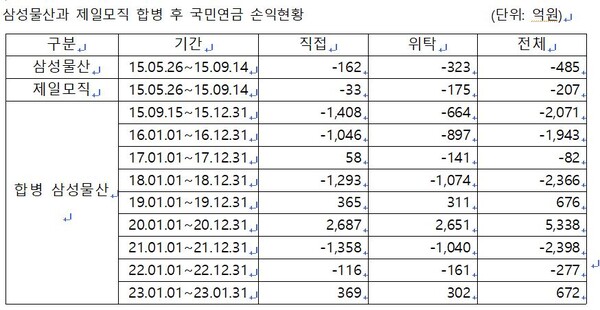  자료 : 더불어민주당 정춘숙 의원실