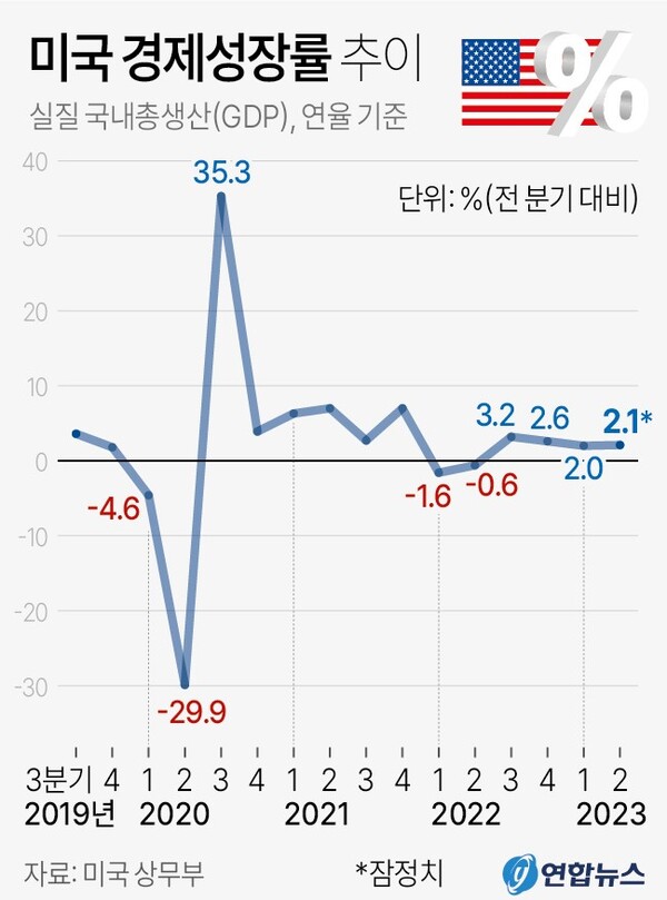 미국 경제성장률 추이