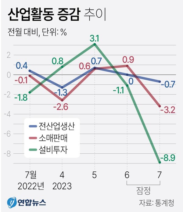 산업활동 증감 추이
