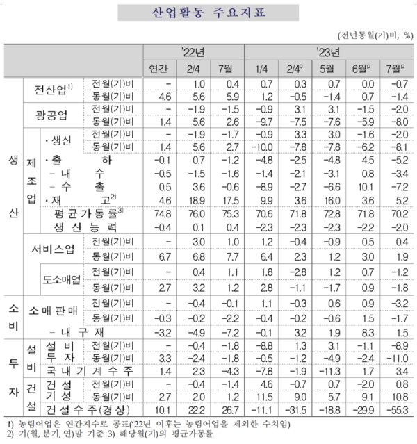 산업활동 주요 지표