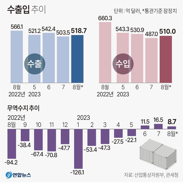수출입 추이(2023. 8.)