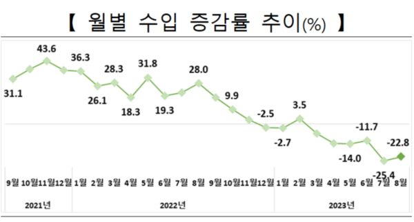 월별 수입증감률 추이