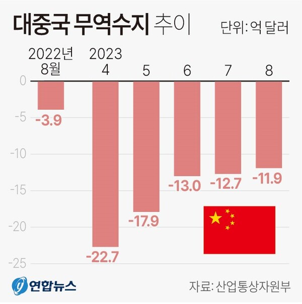 대중국 무역수지 추이