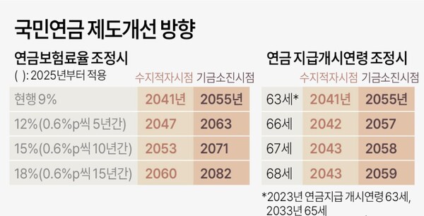 국민연금 제도개선 방향