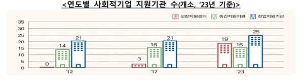 자료 : 고용노동부, 사회적기업 지원기관 수