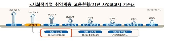  자료 : 고용노동부, 사회적기업 취약계층 고용현황.
