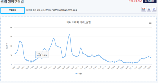 서울 아파트 매매거래량(18.7~23.7), 한국부동산원 부동산 통계 뷰어