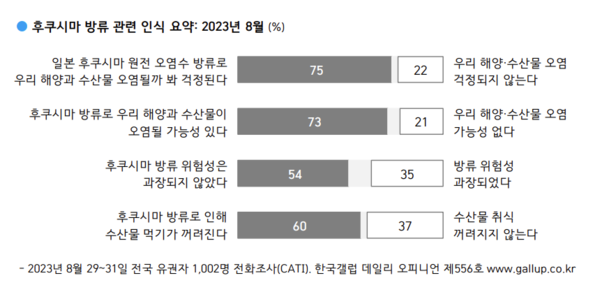 2023년 9월 1일 한국갤럽 '데일리 오피니언' 제556호  보고서 갈무리.