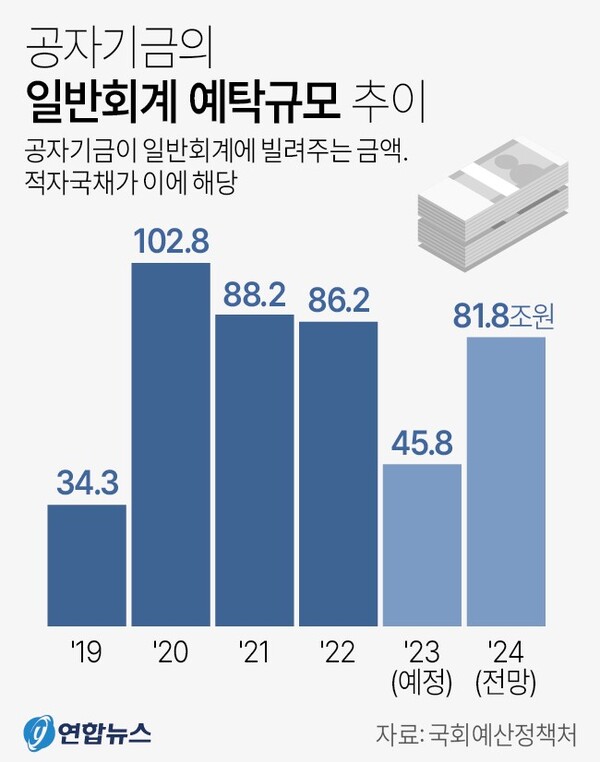 공자지금 일반회계 예탁 규모 추이