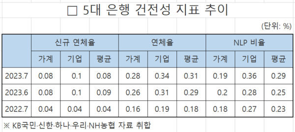 5대 은행 건전성 지표 추이. 연합뉴스
