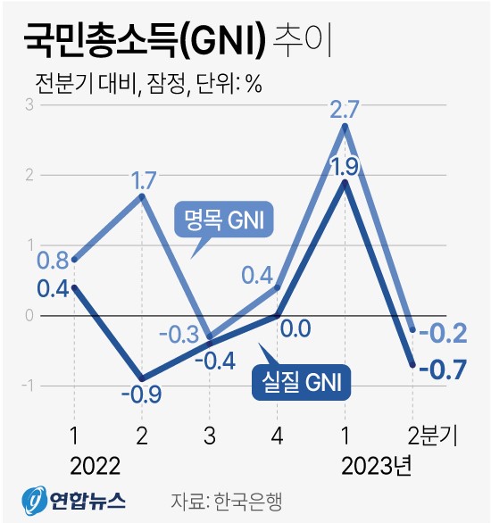 국민총소득 추이(2023년 2분기)