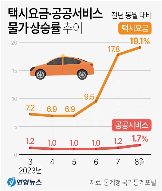 택시요금 공공서비스 물가 상승률 추이