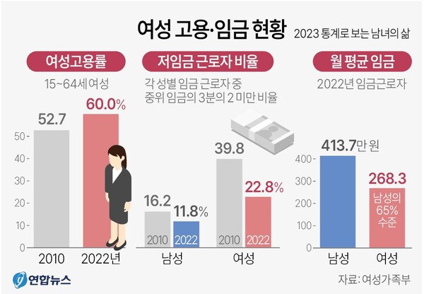 여성 고용 임금 현황