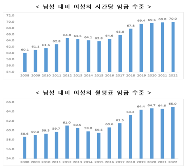 남성 대비 여성 임금수준 비율