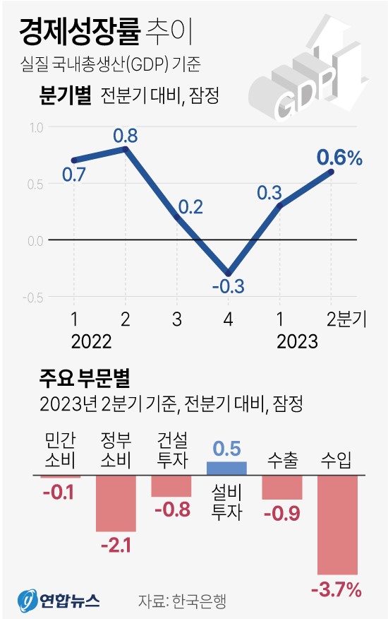 경제성장률 추이 (2023년 2분기 잠정치)