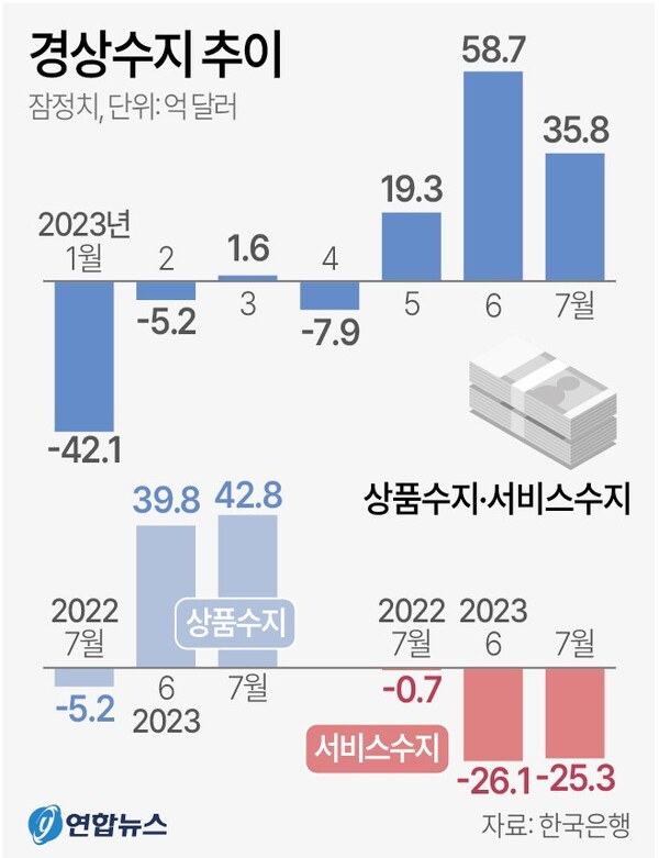 경상수지 추이(2023년 7월)