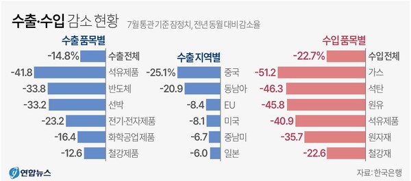 ·수출 수입 감소 현황