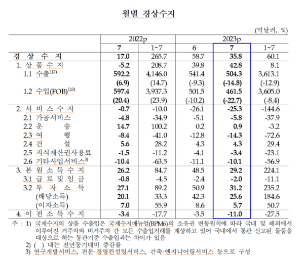 월별 경상수지(2023년 7월)