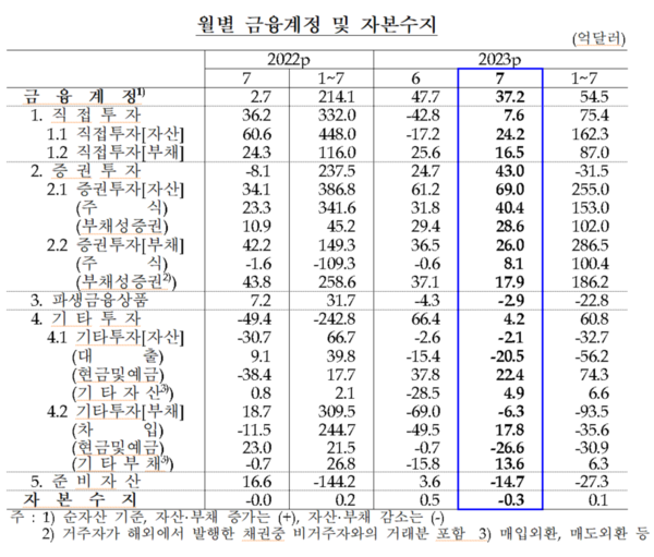 월별 금융계정 및 자본수지
