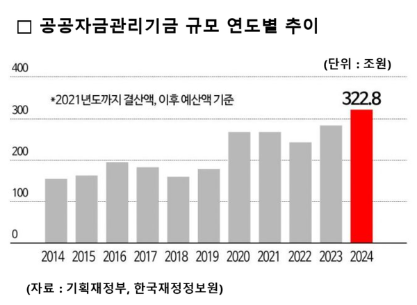 공자기금 규모 추이. 자료=기획재정부, 한국재정정보원