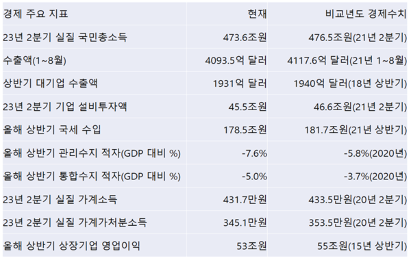 출처 : 한국은행, 한국무역협회, 산자부, 중소벤처기업부, 기재부, 통계청, 한국상장사협의회