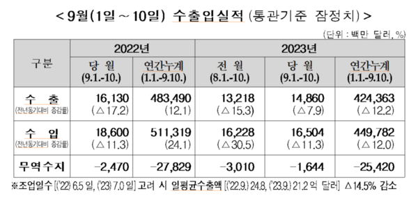 수출입 실적(2023년 9.1~10일)