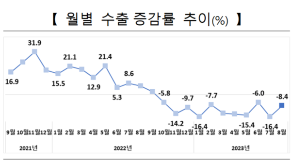 월별 수출증감률 추이