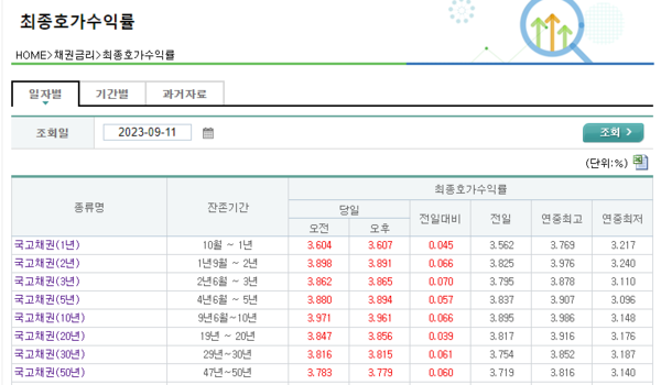 금융투자협회 채권정보센터