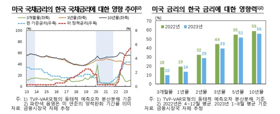 한국 국채금리에 대한 미국 국채금리 영향력 분석 등. 한국은행 제공