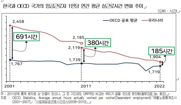  자료 : 한국경영자총협회. 한국과 OECD 임금근로자 연평균 실근로시간 추이 