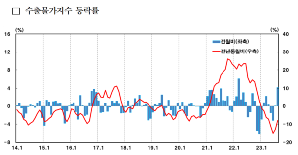 수출물가지수 등락률(2023년 8월)