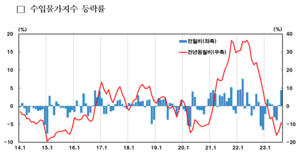 수입물가지수 등락률(2023년 8월)