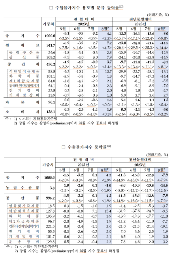 수출입물가지수 등락률