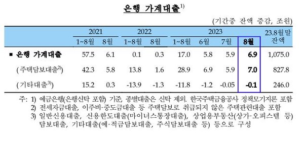  은행 가계대출 추이. 자료 : 한국은행. 