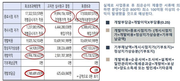 여현정 양평군의원 제공 자료