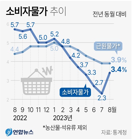 소비자물가 추이 (2023년 8월)