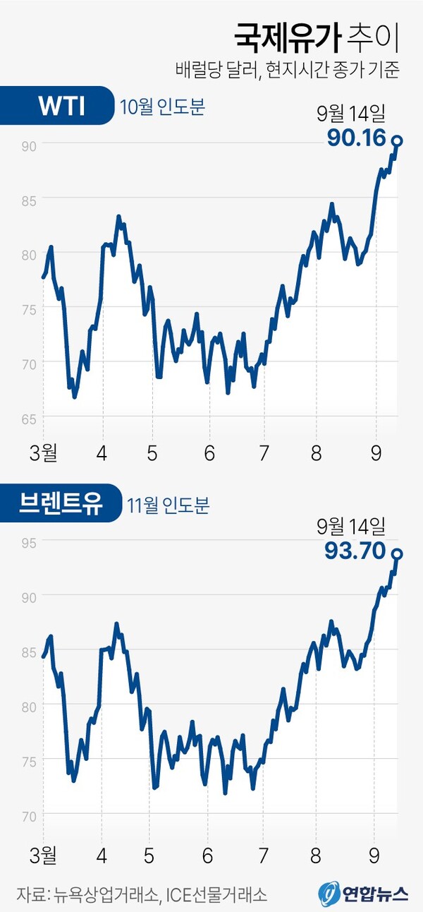 국제유가 추이(2023. 9. 14)