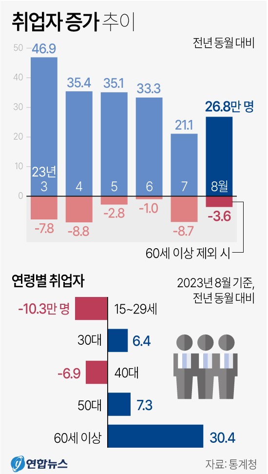 고용동향. 취업자 증감 추이